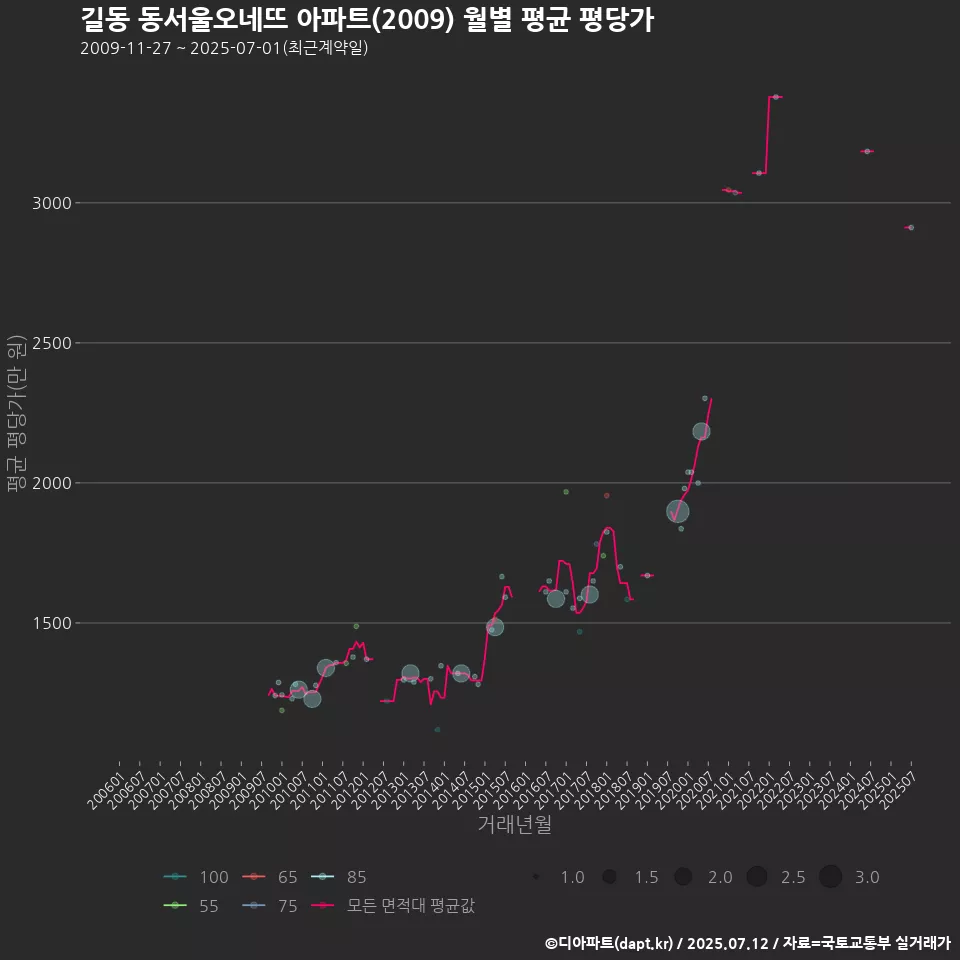 길동 동서울오네뜨 아파트(2009) 월별 평균 평당가