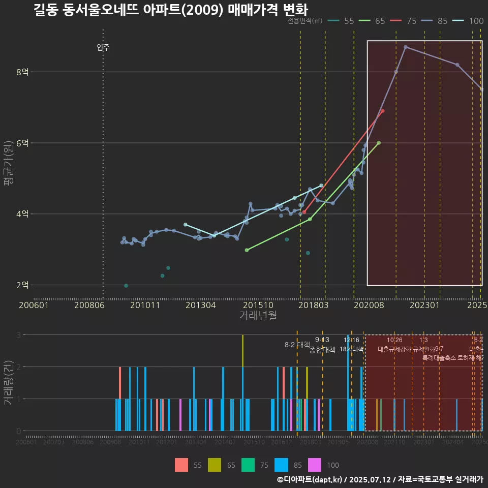 길동 동서울오네뜨 아파트(2009) 매매가격 변화