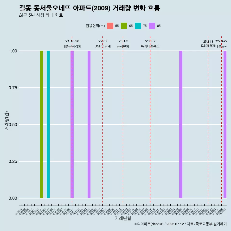 길동 동서울오네뜨 아파트(2009) 거래량 변화 흐름