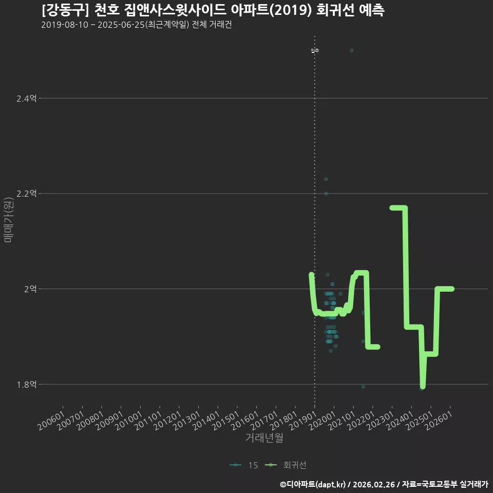 [강동구] 천호 집앤사스윗사이드 아파트(2019) 회귀선 예측