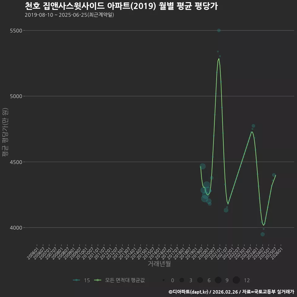 천호 집앤사스윗사이드 아파트(2019) 월별 평균 평당가