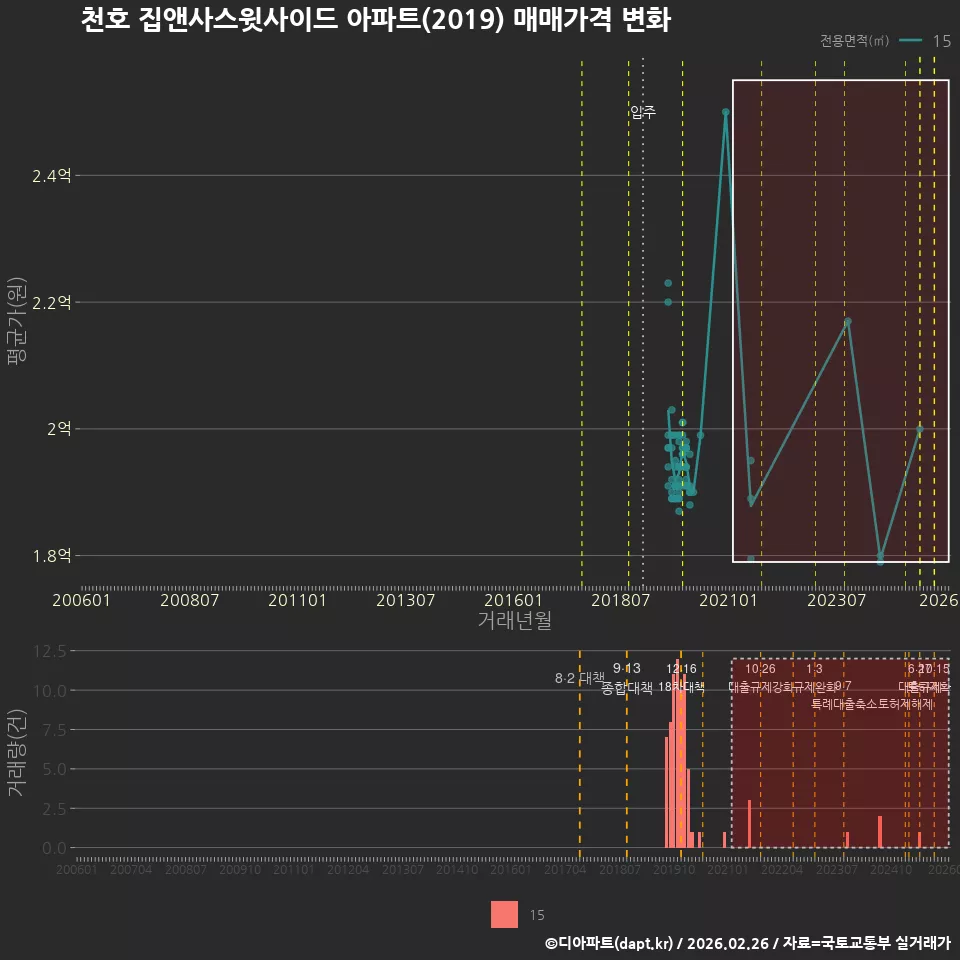 천호 집앤사스윗사이드 아파트(2019) 매매가격 변화