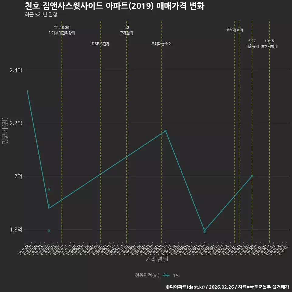 천호 집앤사스윗사이드 아파트(2019) 매매가격 변화