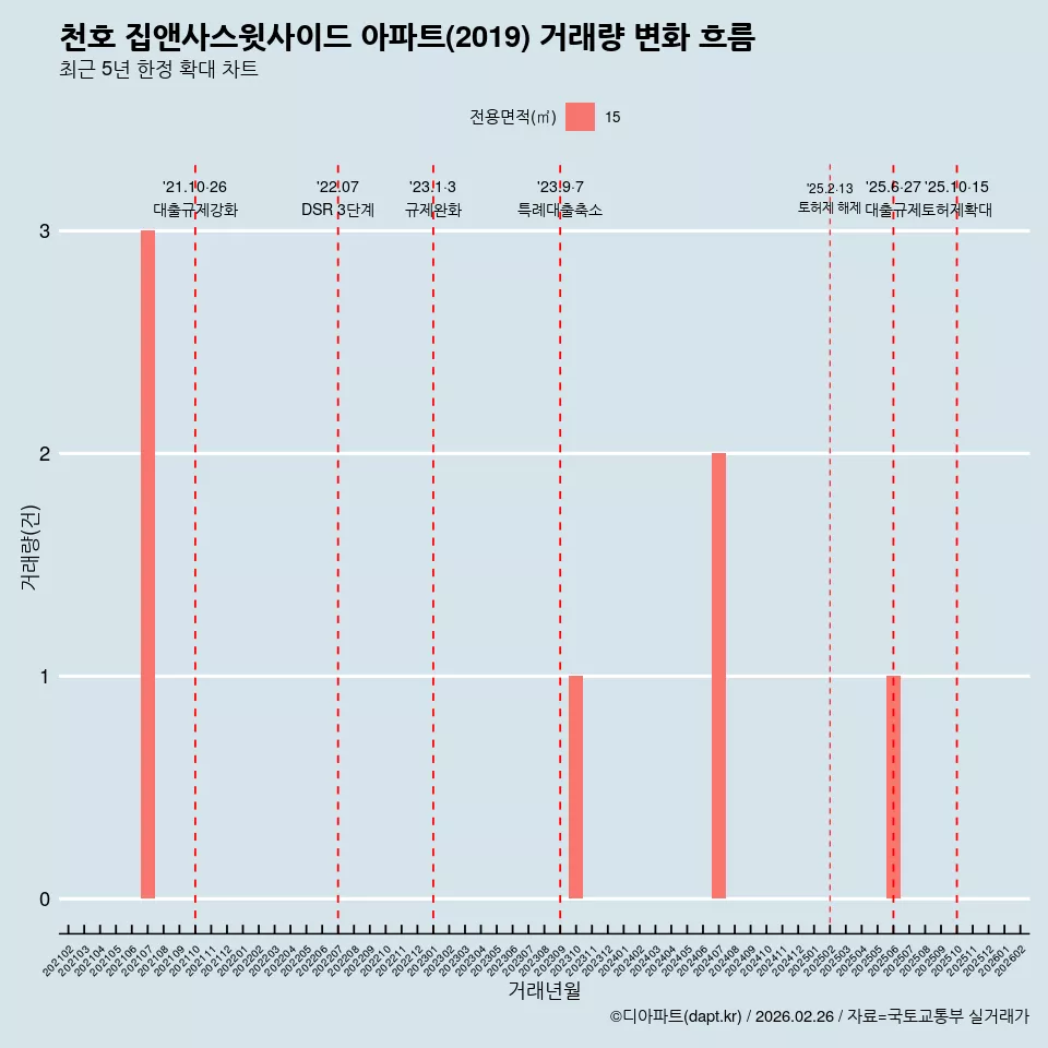 천호 집앤사스윗사이드 아파트(2019) 거래량 변화 흐름