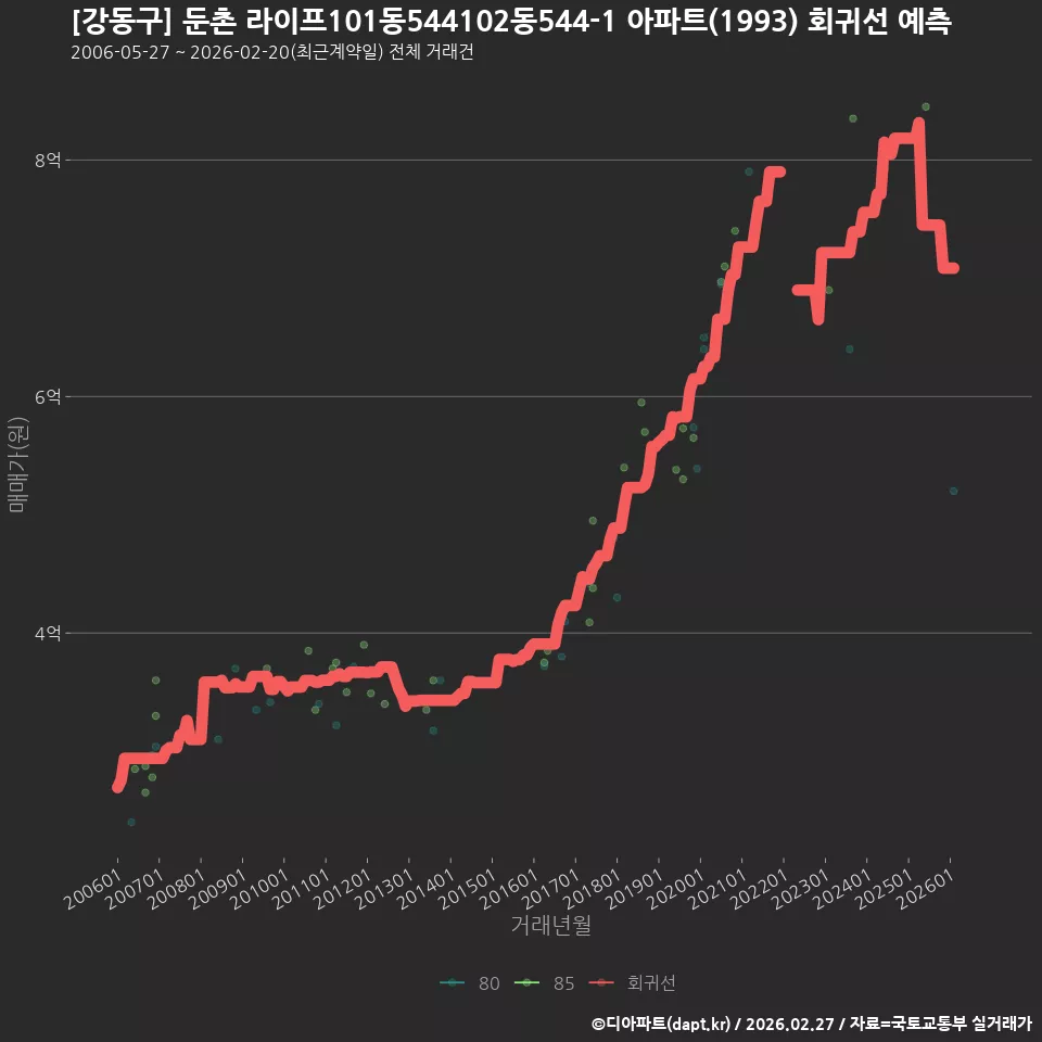 [강동구] 둔촌 라이프101동544102동544-1 아파트(1993) 회귀선 예측