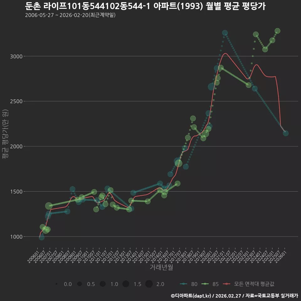 둔촌 라이프101동544102동544-1 아파트(1993) 월별 평균 평당가
