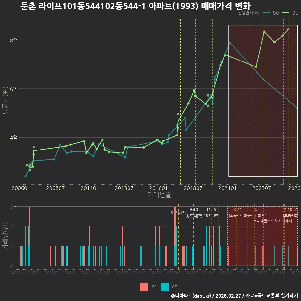 둔촌 라이프101동544102동544-1 아파트(1993) 매매가격 변화