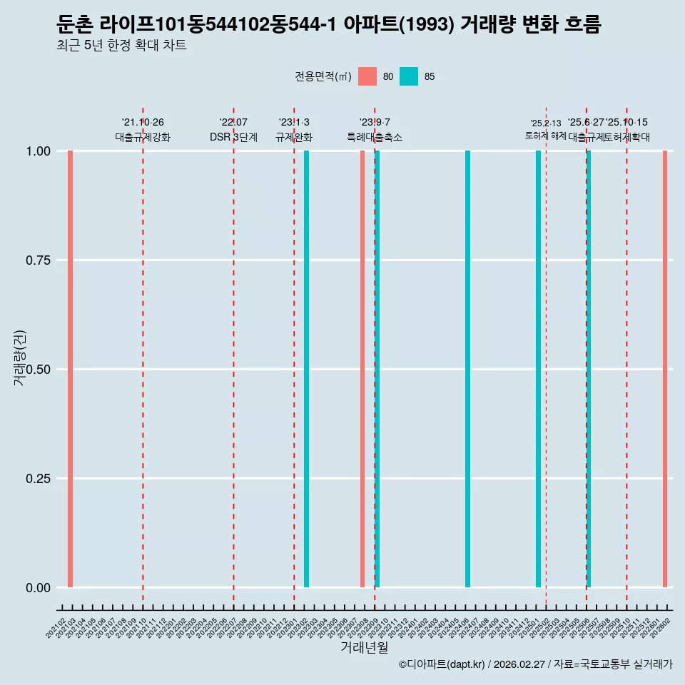 둔촌 라이프101동544102동544-1 아파트(1993) 거래량 변화 흐름