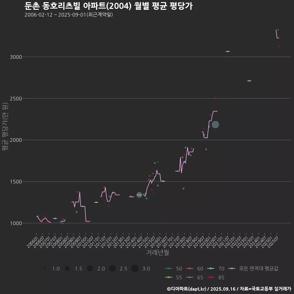 둔촌 동호리츠빌 아파트(2004) 월별 평균 평당가