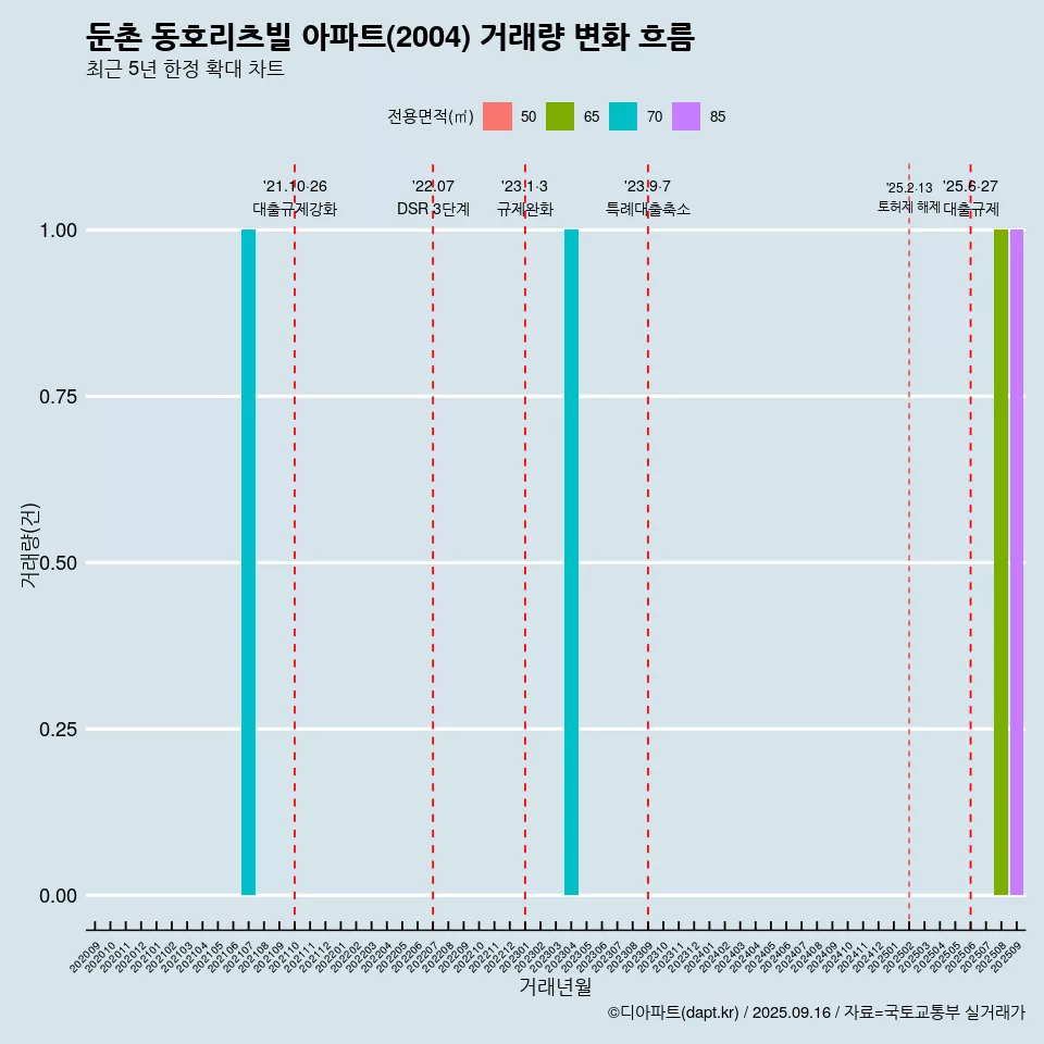 둔촌 동호리츠빌 아파트(2004) 거래량 변화 흐름
