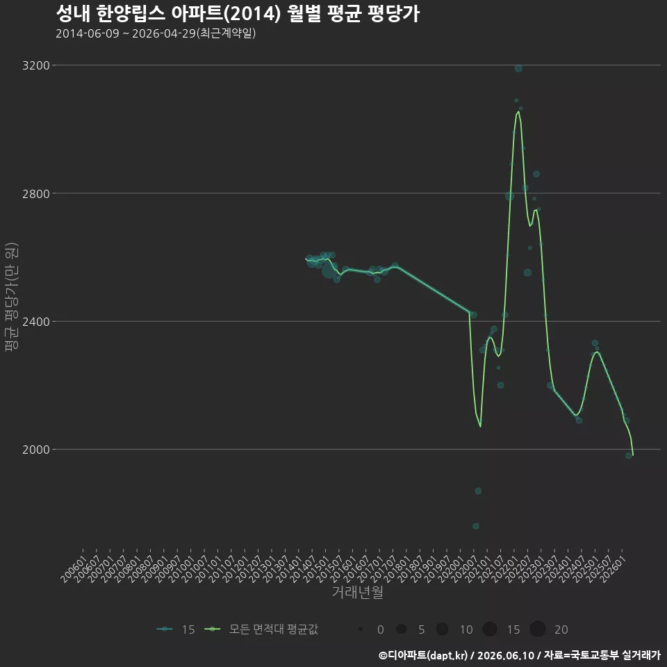성내 한양립스 아파트(2014) 월별 평균 평당가