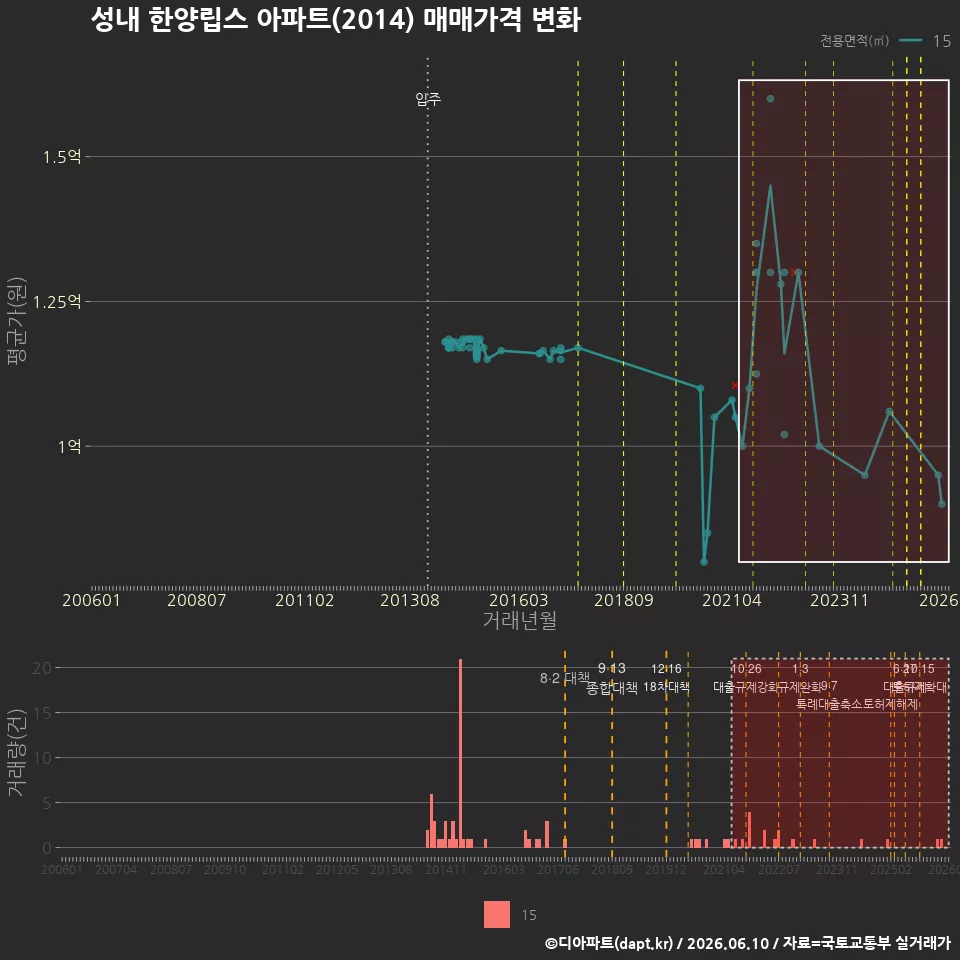 성내 한양립스 아파트(2014) 매매가격 변화