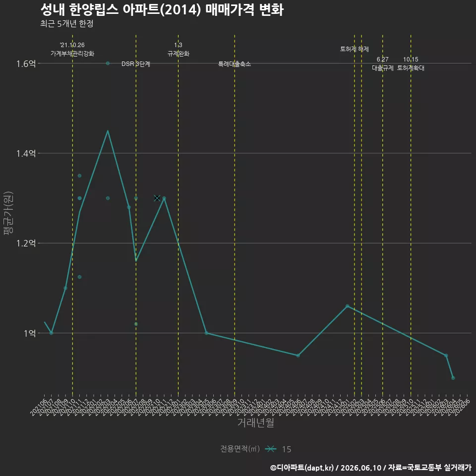 성내 한양립스 아파트(2014) 매매가격 변화