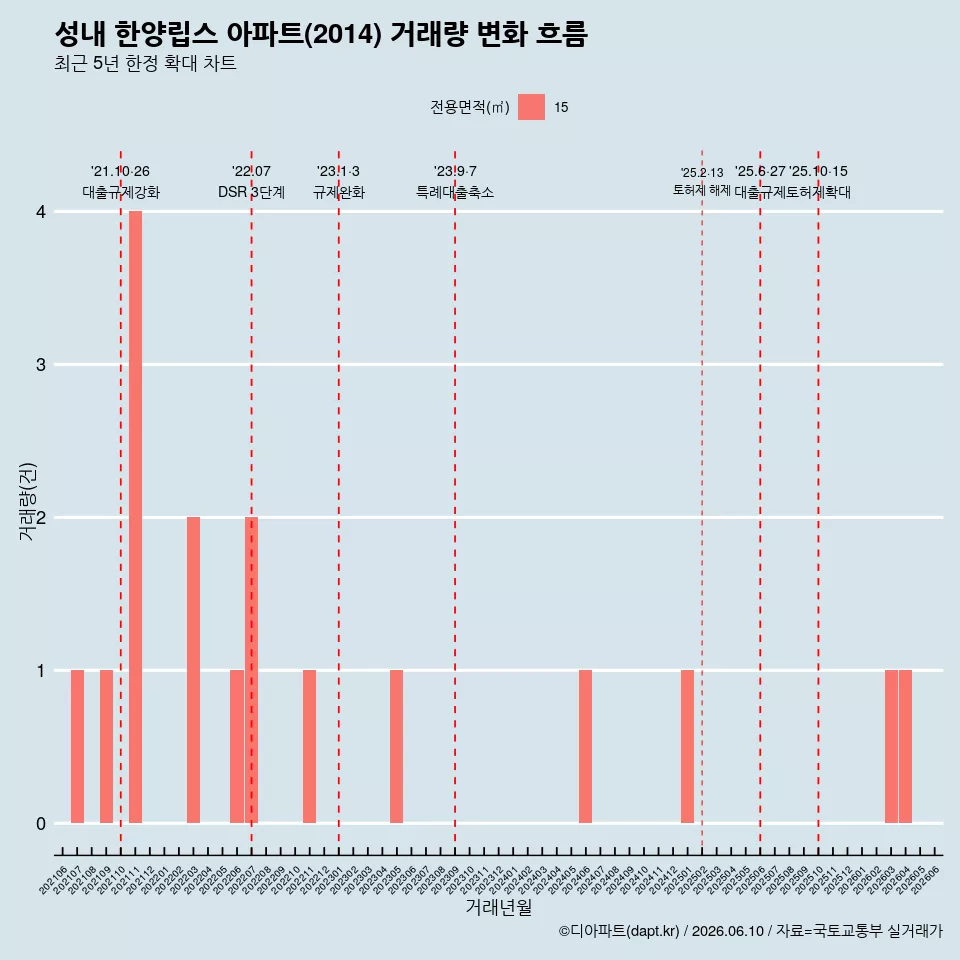 성내 한양립스 아파트(2014) 거래량 변화 흐름