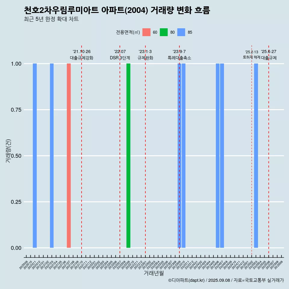 천호2차우림루미아트 아파트(2004) 거래량 변화 흐름