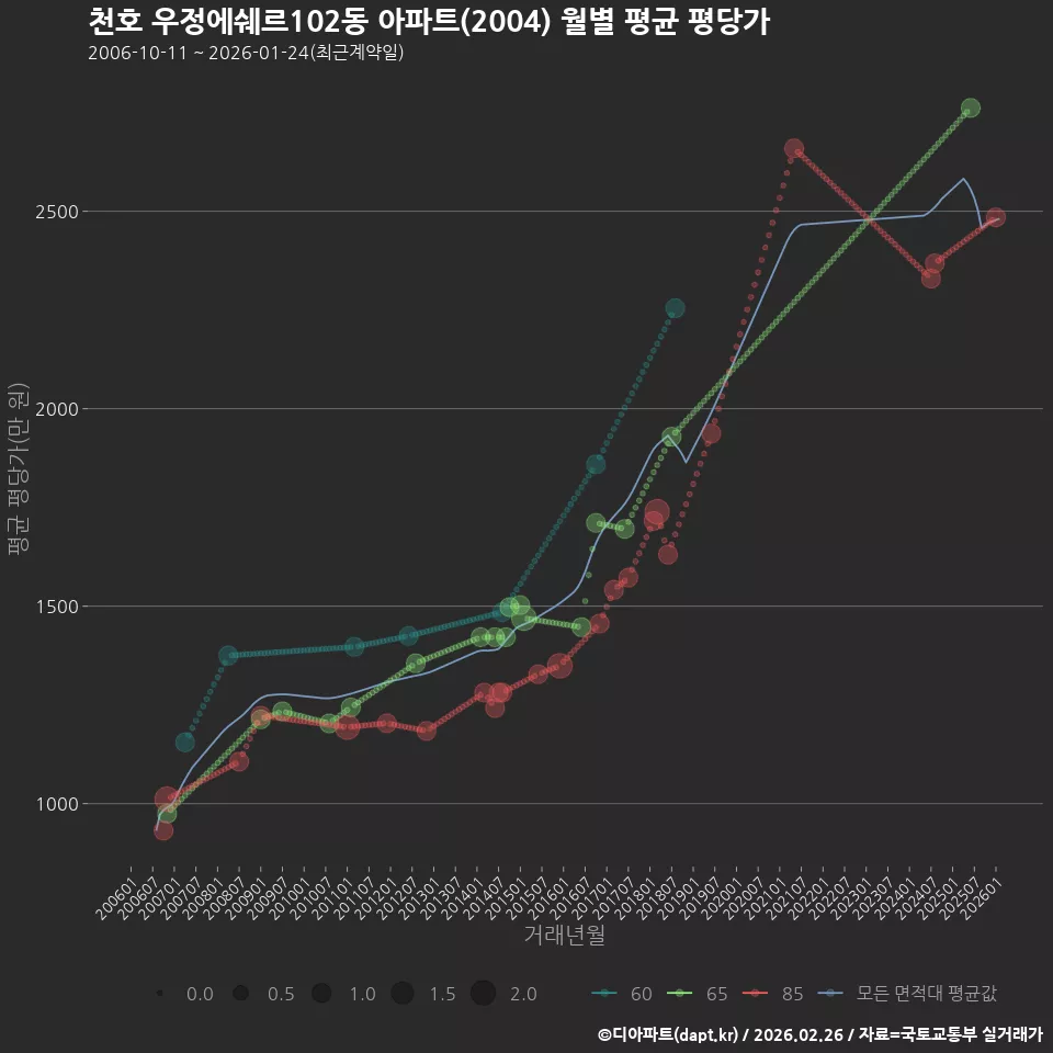 천호 우정에쉐르102동 아파트(2004) 월별 평균 평당가