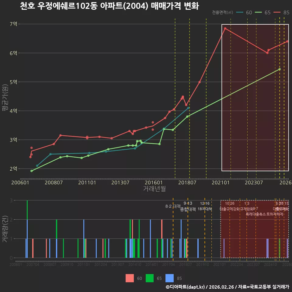 천호 우정에쉐르102동 아파트(2004) 매매가격 변화
