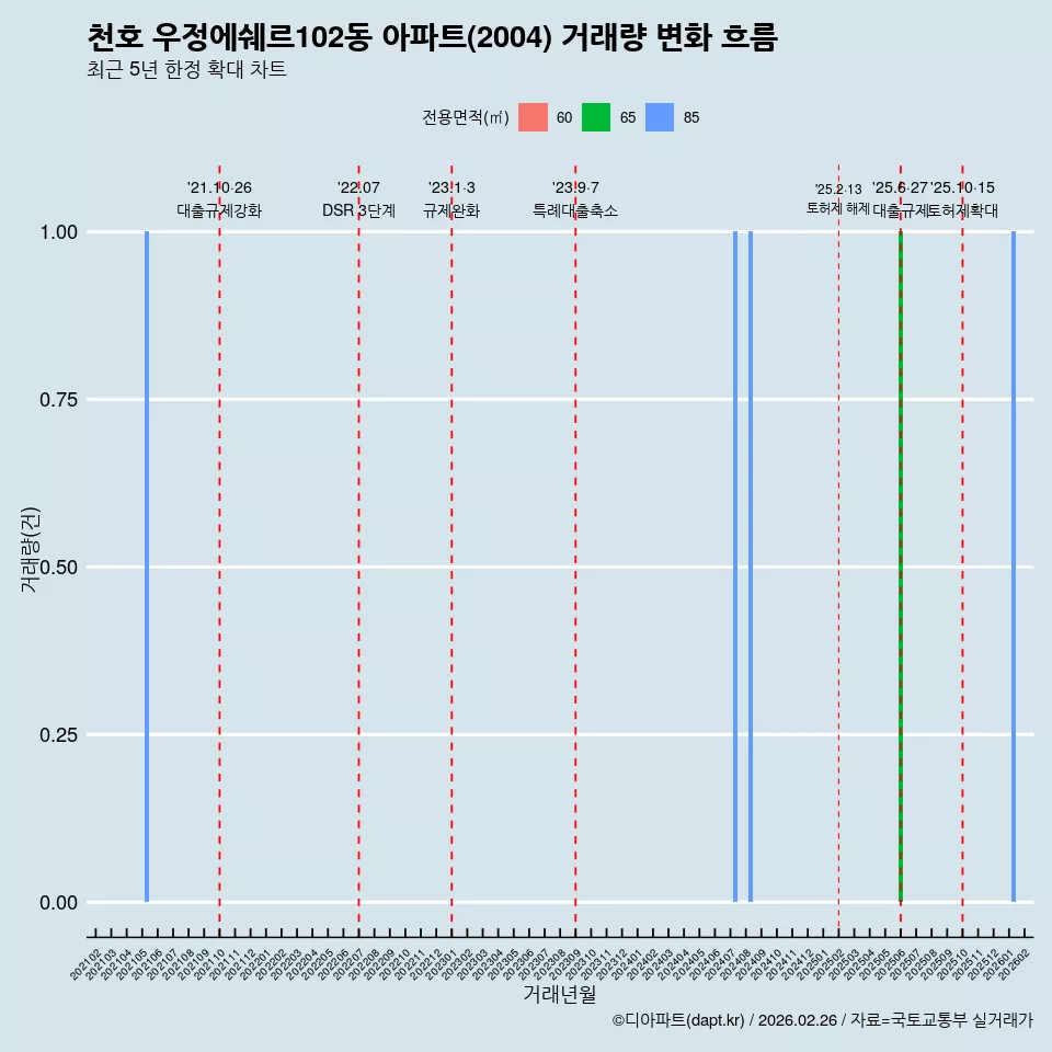 천호 우정에쉐르102동 아파트(2004) 거래량 변화 흐름