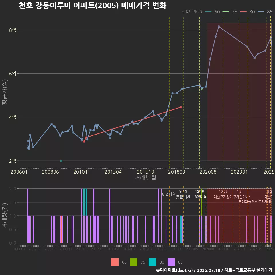 천호 강동이루미 아파트(2005) 매매가격 변화