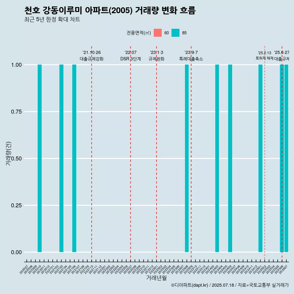천호 강동이루미 아파트(2005) 거래량 변화 흐름