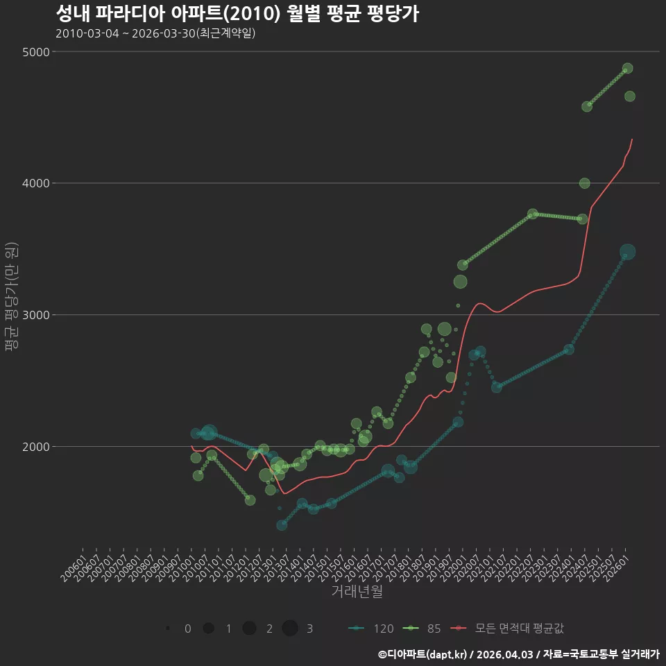 성내 파라디아 아파트(2010) 월별 평균 평당가