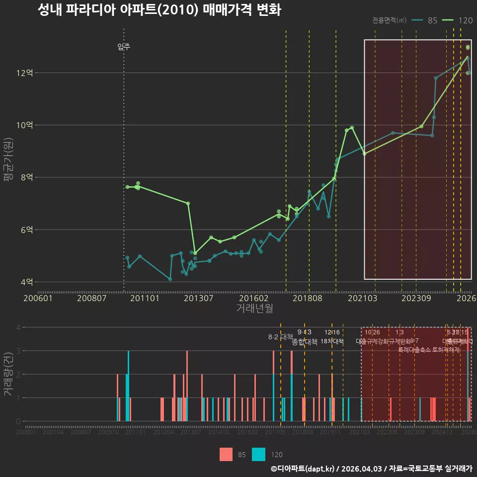 성내 파라디아 아파트(2010) 매매가격 변화