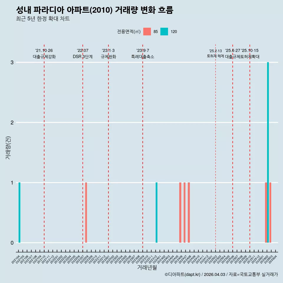 성내 파라디아 아파트(2010) 거래량 변화 흐름