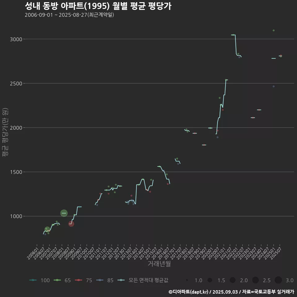 성내 동방 아파트(1995) 월별 평균 평당가