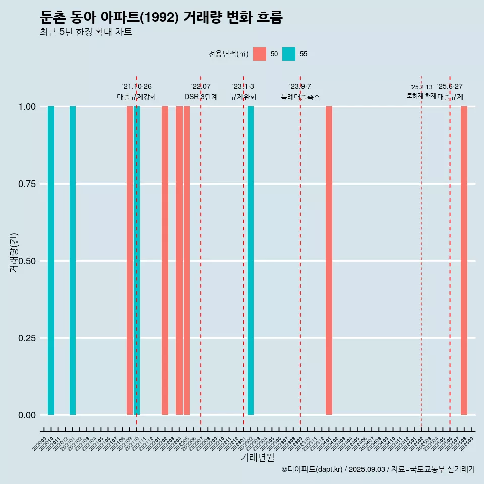둔촌 동아 아파트(1992) 거래량 변화 흐름