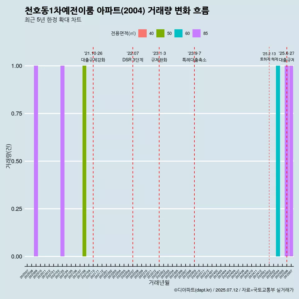 천호동1차예전이룸 아파트(2004) 거래량 변화 흐름