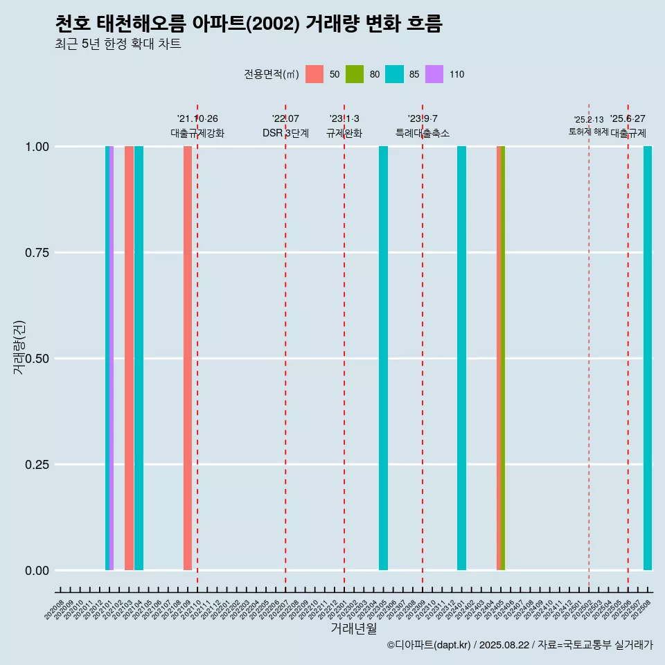 천호 태천해오름 아파트(2002) 거래량 변화 흐름