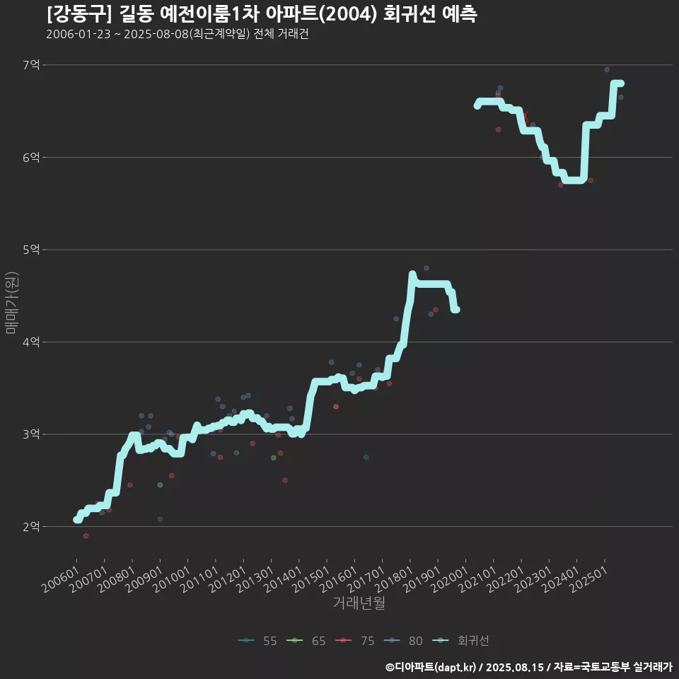 [강동구] 길동 예전이룸1차 아파트(2004) 회귀선 예측