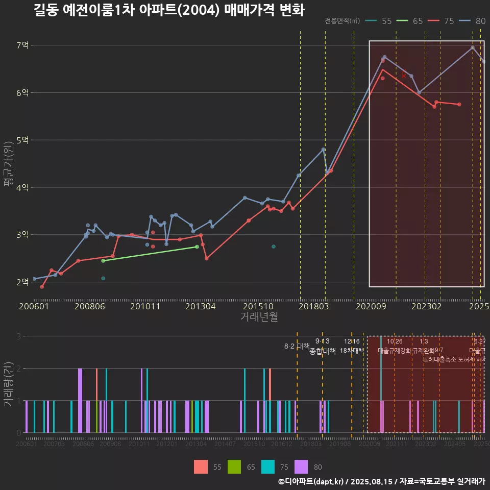 길동 예전이룸1차 아파트(2004) 매매가격 변화