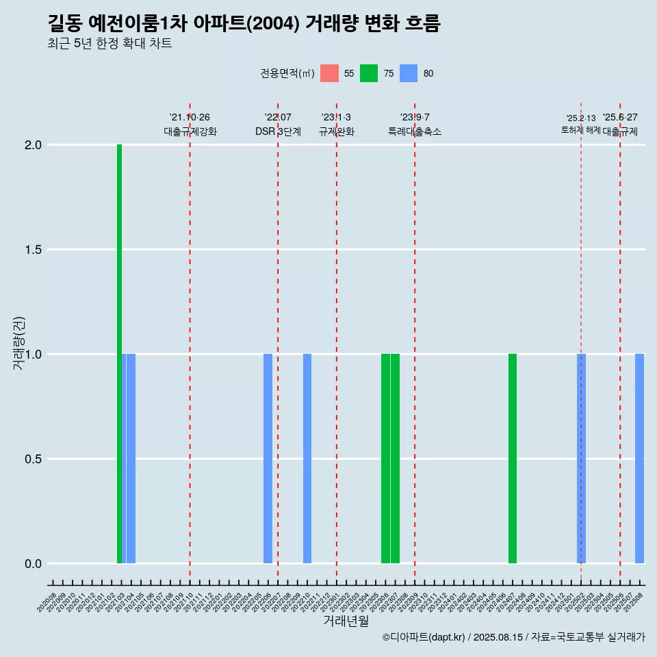 길동 예전이룸1차 아파트(2004) 거래량 변화 흐름