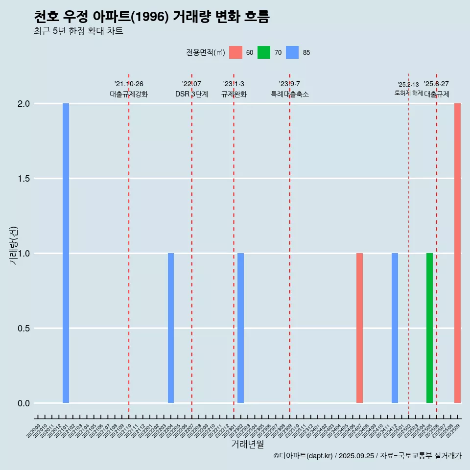 천호 우정 아파트(1996) 거래량 변화 흐름