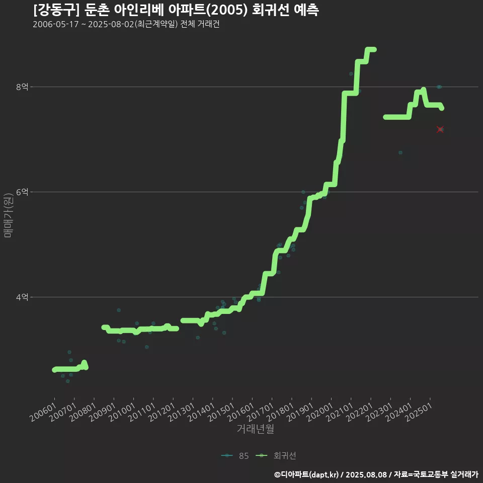 [강동구] 둔촌 아인리베 아파트(2005) 회귀선 예측
