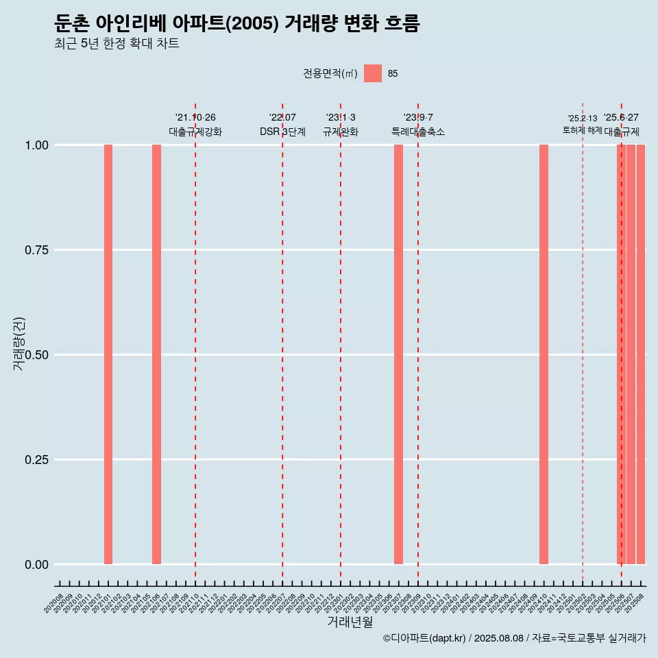 둔촌 아인리베 아파트(2005) 거래량 변화 흐름