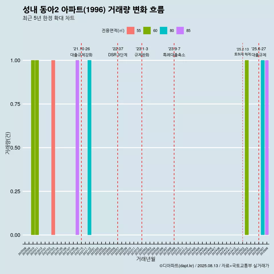 성내 동아2 아파트(1996) 거래량 변화 흐름