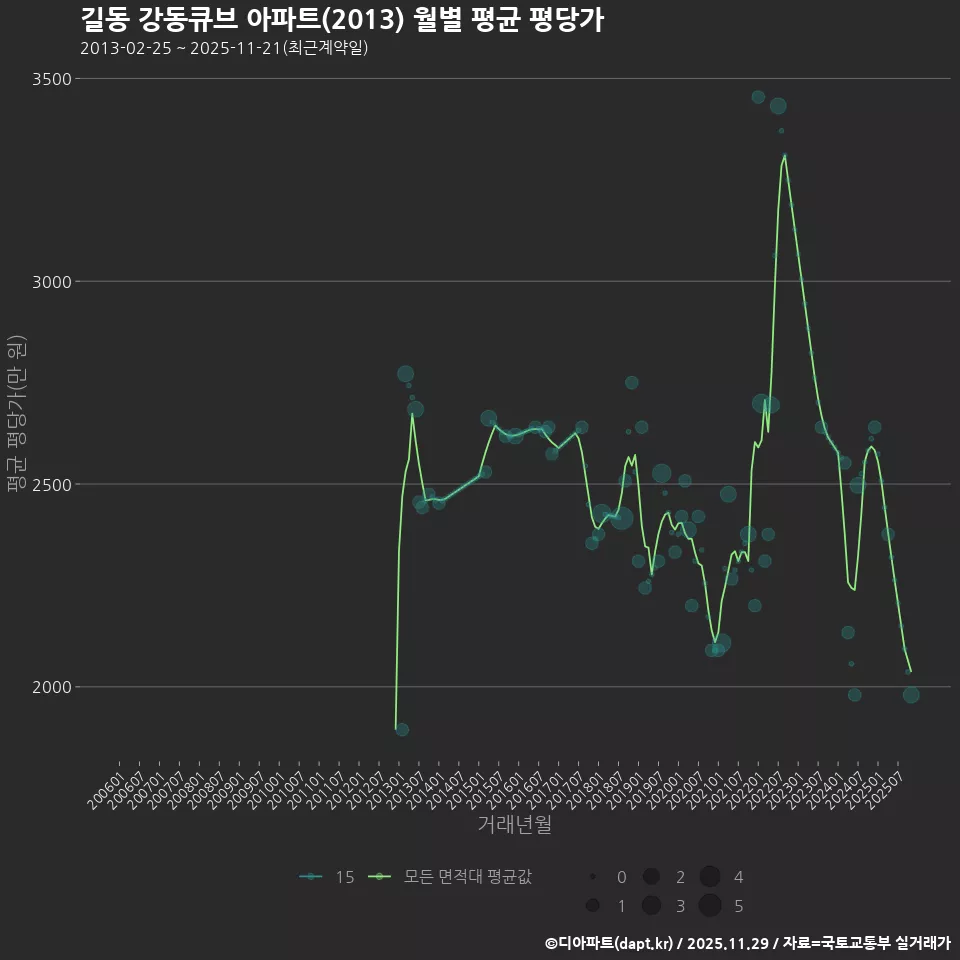 길동 강동큐브 아파트(2013) 월별 평균 평당가