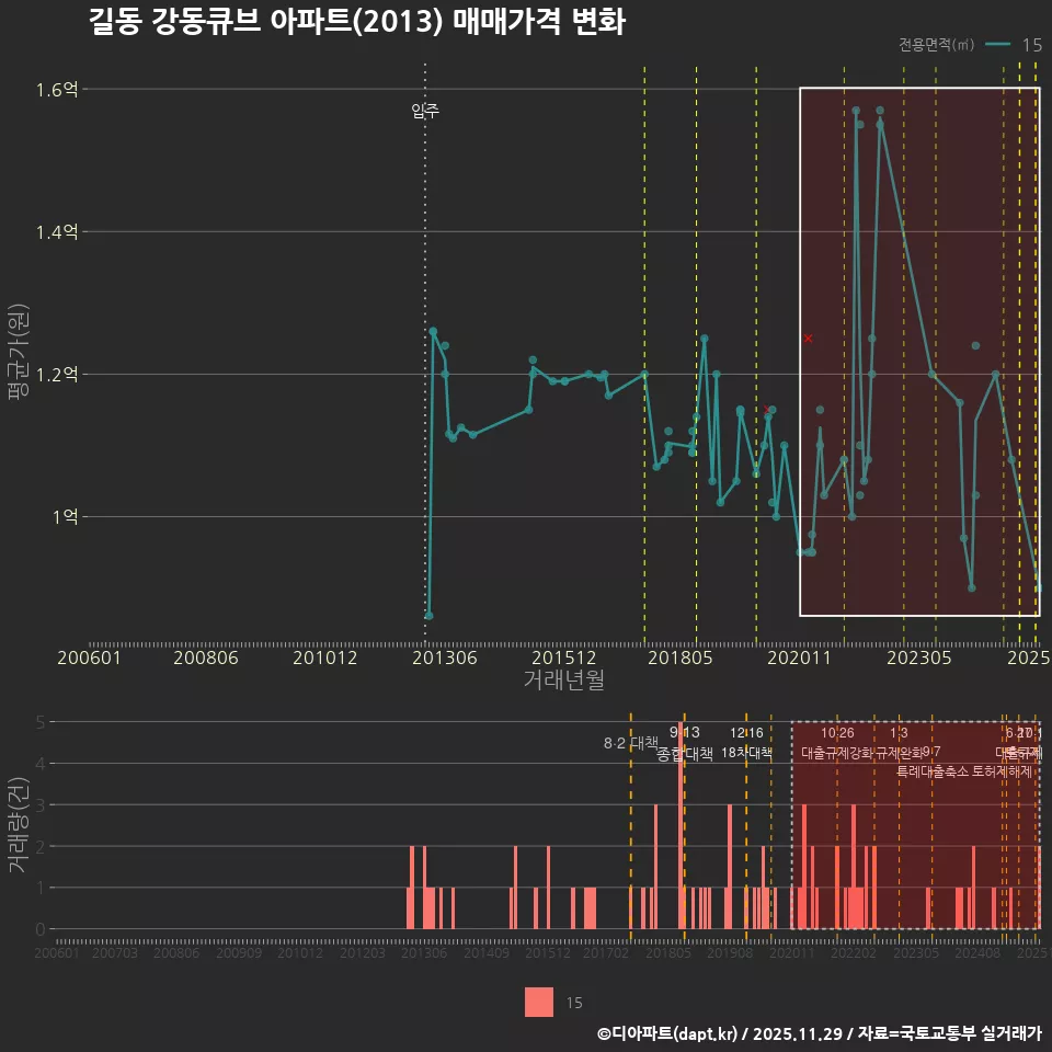 길동 강동큐브 아파트(2013) 매매가격 변화