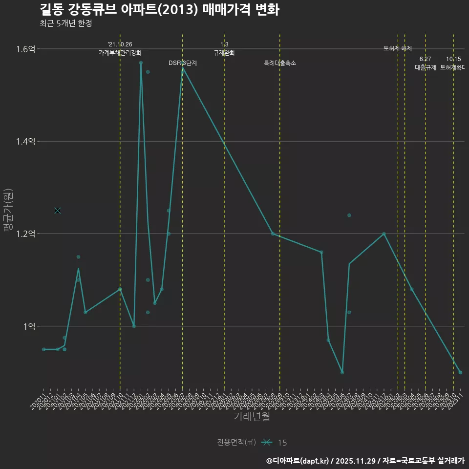 길동 강동큐브 아파트(2013) 매매가격 변화