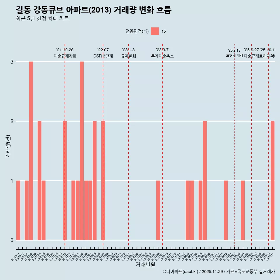 길동 강동큐브 아파트(2013) 거래량 변화 흐름