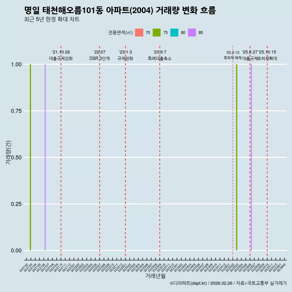 명일 태천해오름101동 아파트(2004) 거래량 변화 흐름
