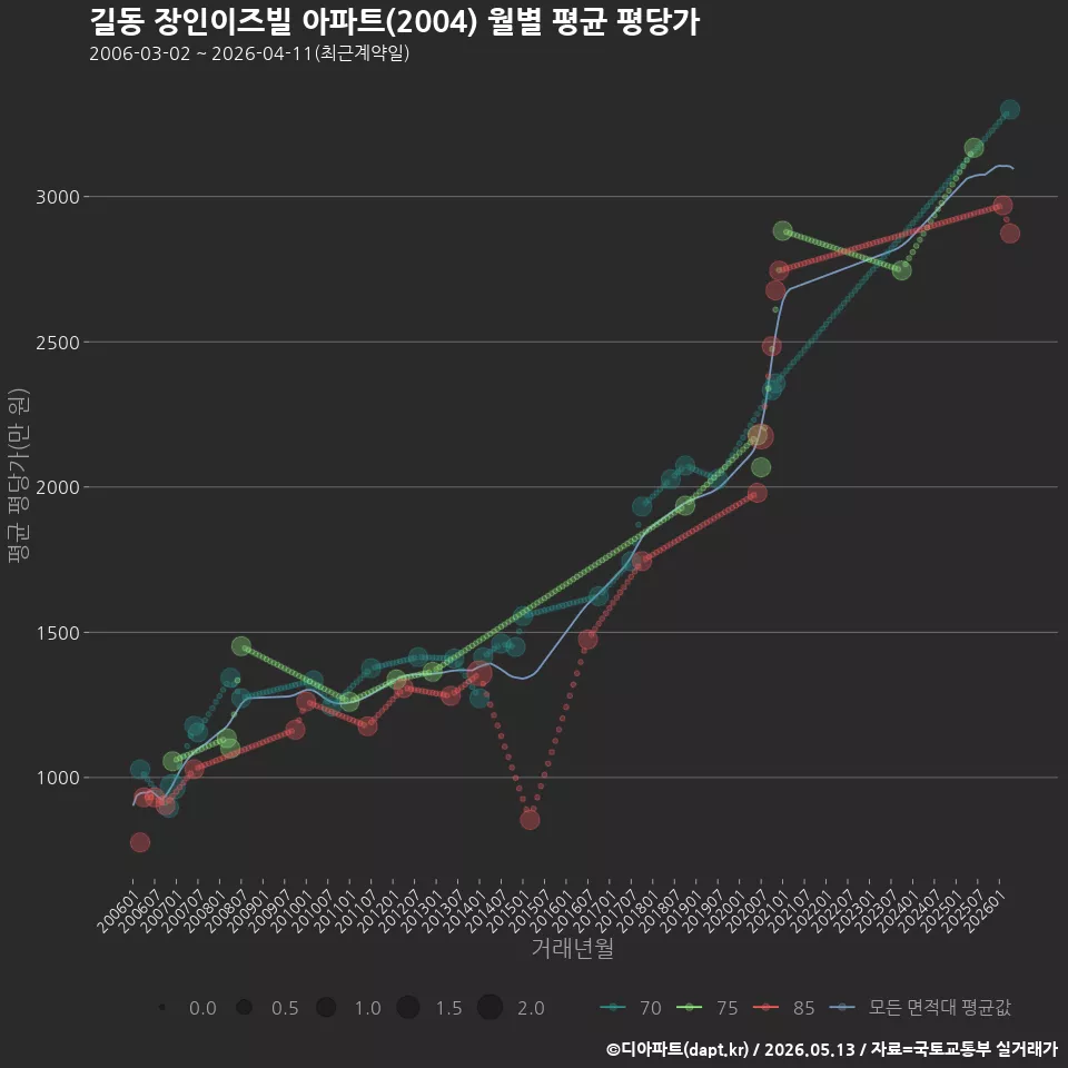 길동 장인이즈빌 아파트(2004) 월별 평균 평당가