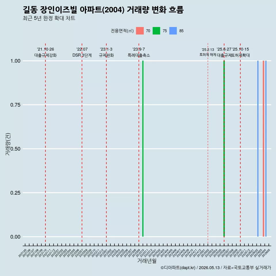 길동 장인이즈빌 아파트(2004) 거래량 변화 흐름