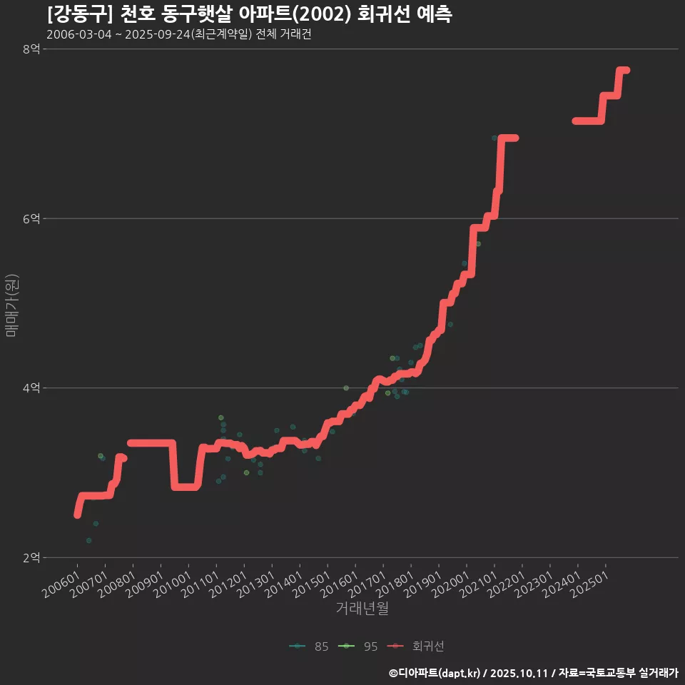 [강동구] 천호 동구햇살 아파트(2002) 회귀선 예측