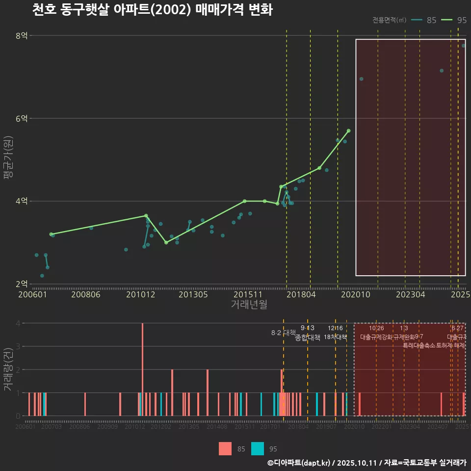 천호 동구햇살 아파트(2002) 매매가격 변화