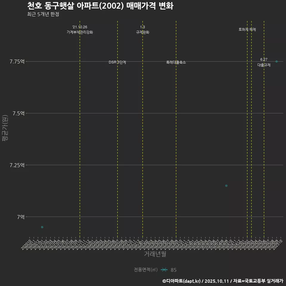 천호 동구햇살 아파트(2002) 매매가격 변화