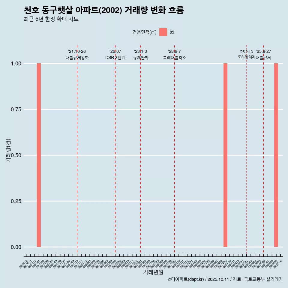 천호 동구햇살 아파트(2002) 거래량 변화 흐름