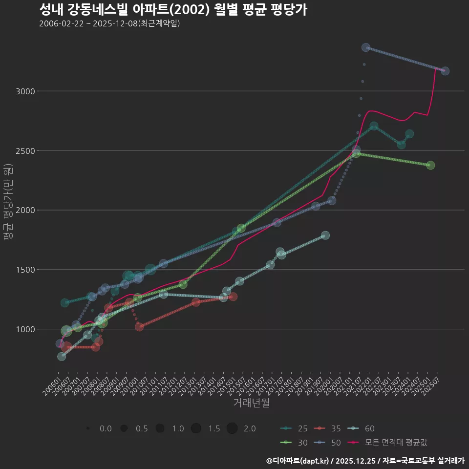 성내 강동네스빌 아파트(2002) 월별 평균 평당가